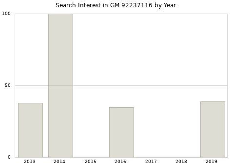 Annual search interest in GM 92237116 part.