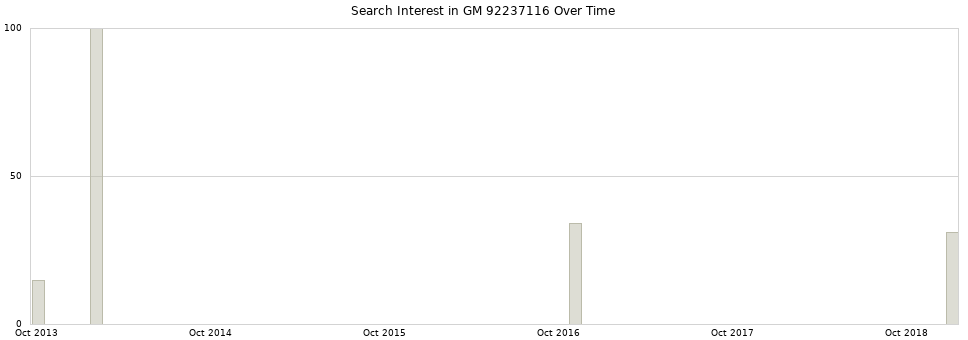 Search interest in GM 92237116 part aggregated by months over time.