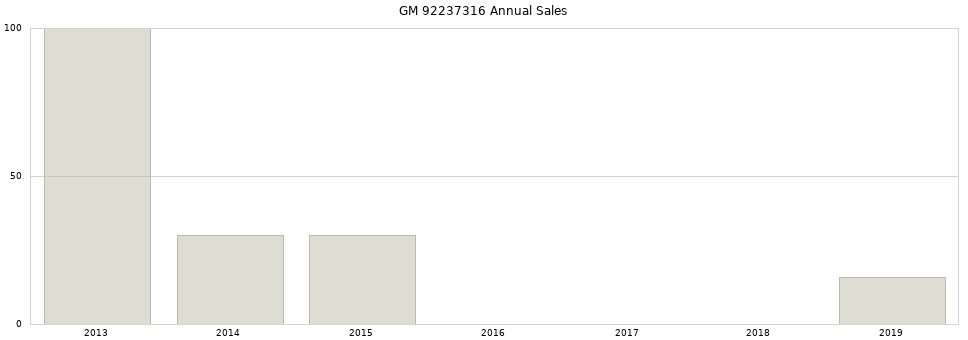 GM 92237316 part annual sales from 2014 to 2020.