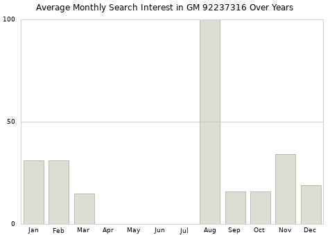 Monthly average search interest in GM 92237316 part over years from 2013 to 2020.