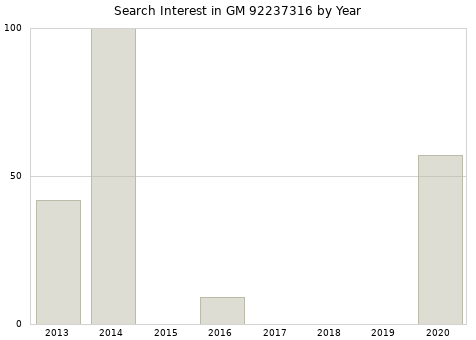 Annual search interest in GM 92237316 part.