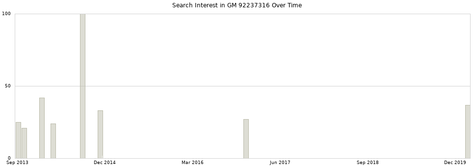 Search interest in GM 92237316 part aggregated by months over time.