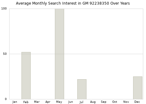 Monthly average search interest in GM 92238350 part over years from 2013 to 2020.
