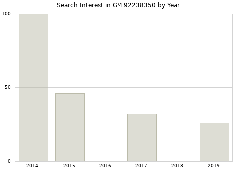 Annual search interest in GM 92238350 part.