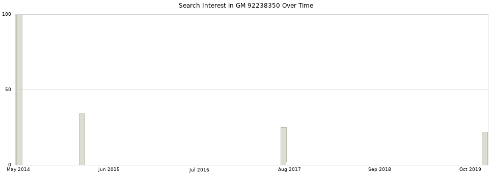 Search interest in GM 92238350 part aggregated by months over time.