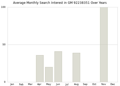 Monthly average search interest in GM 92238351 part over years from 2013 to 2020.