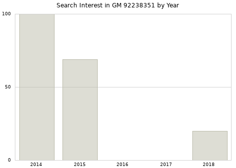 Annual search interest in GM 92238351 part.