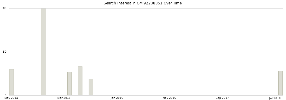 Search interest in GM 92238351 part aggregated by months over time.