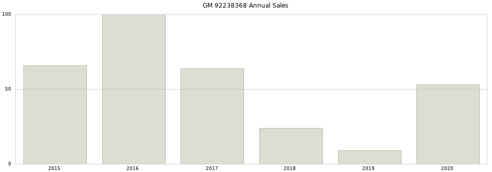GM 92238368 part annual sales from 2014 to 2020.