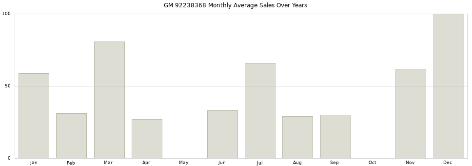 GM 92238368 monthly average sales over years from 2014 to 2020.