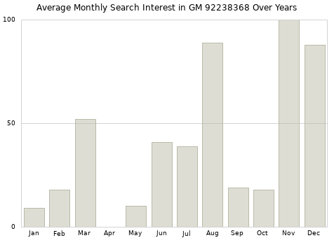 Monthly average search interest in GM 92238368 part over years from 2013 to 2020.