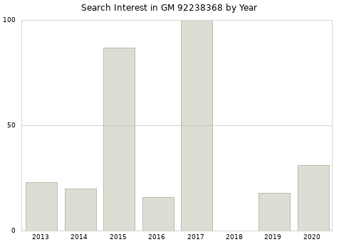 Annual search interest in GM 92238368 part.