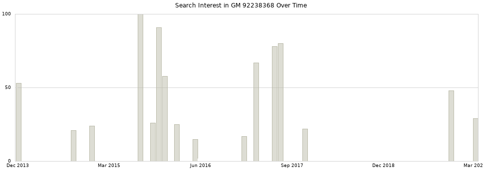 Search interest in GM 92238368 part aggregated by months over time.