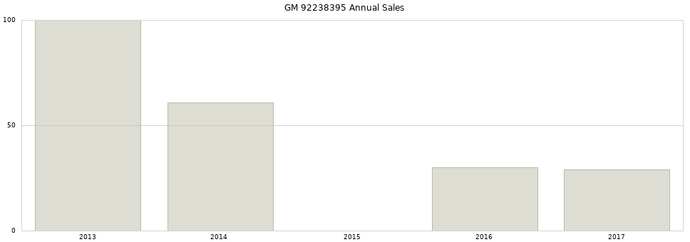 GM 92238395 part annual sales from 2014 to 2020.
