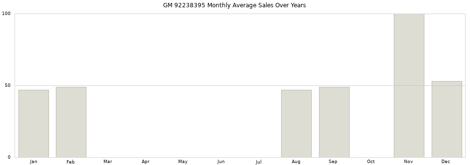 GM 92238395 monthly average sales over years from 2014 to 2020.