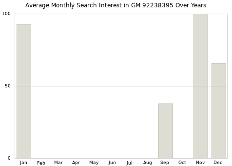 Monthly average search interest in GM 92238395 part over years from 2013 to 2020.