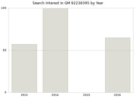 Annual search interest in GM 92238395 part.