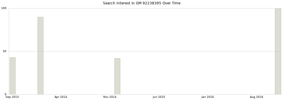 Search interest in GM 92238395 part aggregated by months over time.