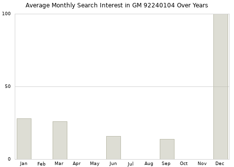 Monthly average search interest in GM 92240104 part over years from 2013 to 2020.