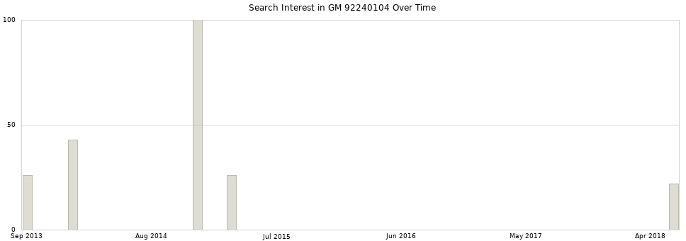 Search interest in GM 92240104 part aggregated by months over time.