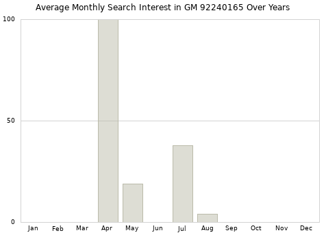 Monthly average search interest in GM 92240165 part over years from 2013 to 2020.