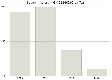 Annual search interest in GM 92240165 part.