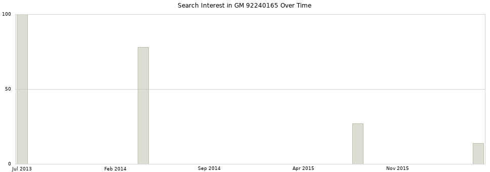 Search interest in GM 92240165 part aggregated by months over time.