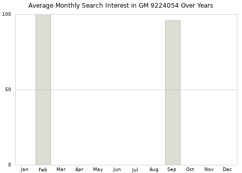 Monthly average search interest in GM 9224054 part over years from 2013 to 2020.