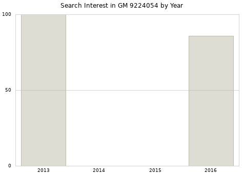 Annual search interest in GM 9224054 part.