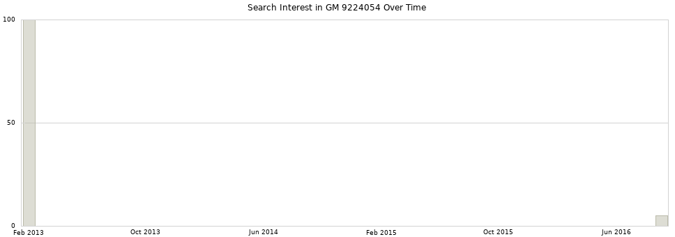 Search interest in GM 9224054 part aggregated by months over time.