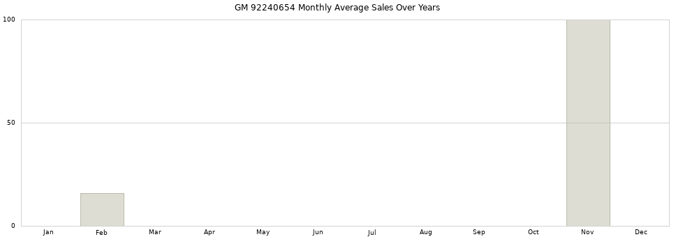 GM 92240654 monthly average sales over years from 2014 to 2020.