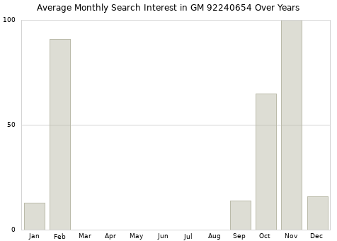 Monthly average search interest in GM 92240654 part over years from 2013 to 2020.