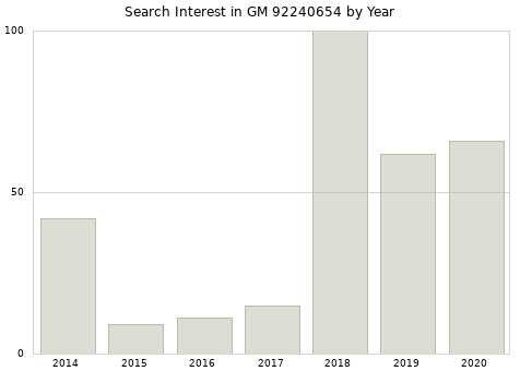 Annual search interest in GM 92240654 part.