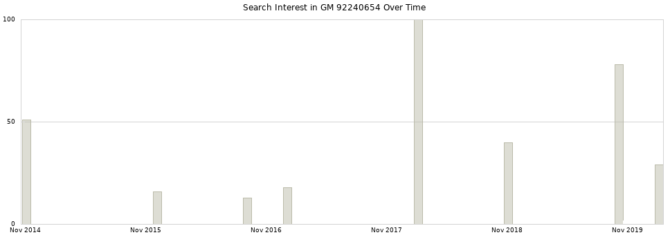 Search interest in GM 92240654 part aggregated by months over time.