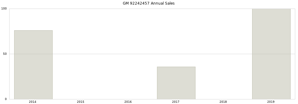 GM 92242457 part annual sales from 2014 to 2020.