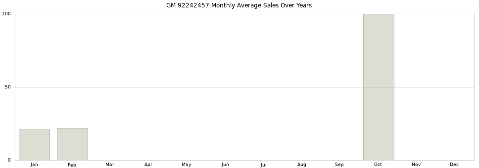 GM 92242457 monthly average sales over years from 2014 to 2020.
