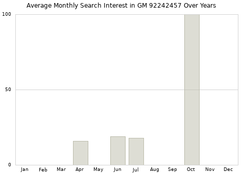 Monthly average search interest in GM 92242457 part over years from 2013 to 2020.