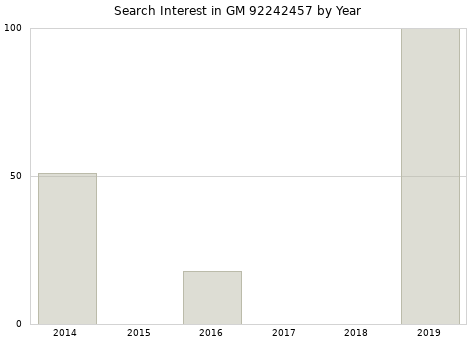 Annual search interest in GM 92242457 part.