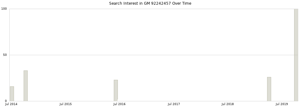 Search interest in GM 92242457 part aggregated by months over time.