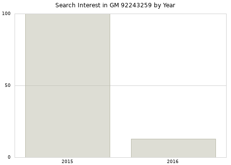 Annual search interest in GM 92243259 part.
