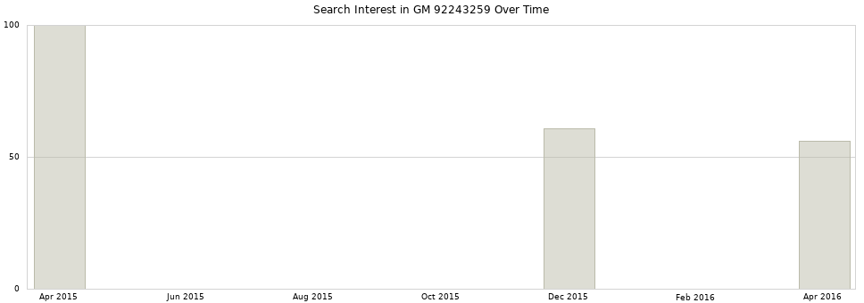 Search interest in GM 92243259 part aggregated by months over time.