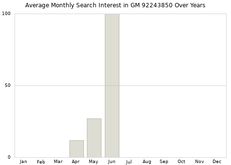 Monthly average search interest in GM 92243850 part over years from 2013 to 2020.