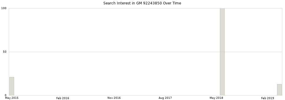 Search interest in GM 92243850 part aggregated by months over time.
