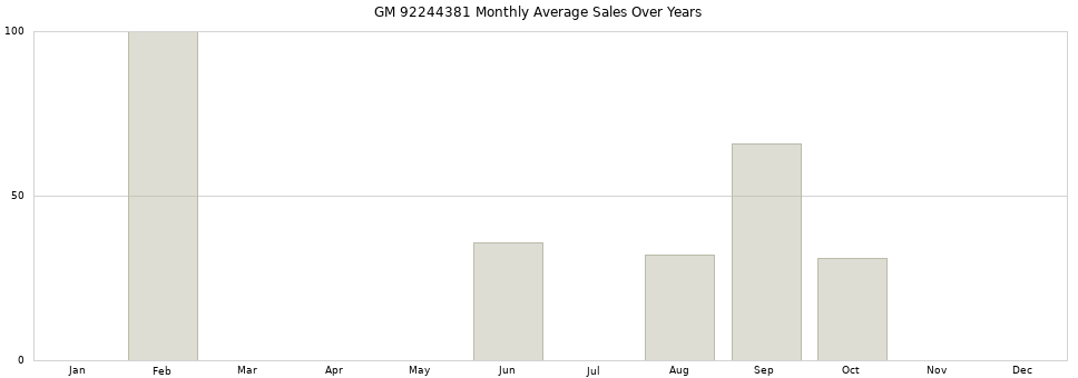 GM 92244381 monthly average sales over years from 2014 to 2020.