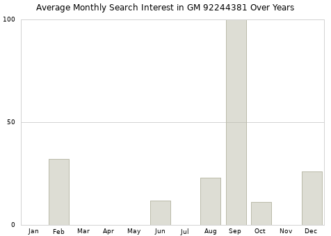 Monthly average search interest in GM 92244381 part over years from 2013 to 2020.