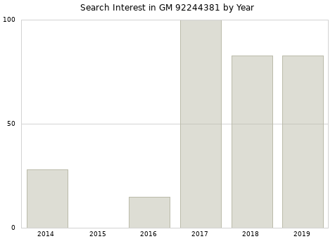 Annual search interest in GM 92244381 part.