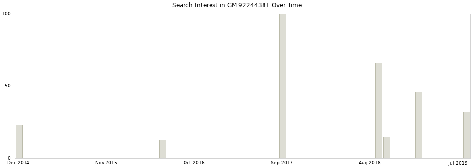 Search interest in GM 92244381 part aggregated by months over time.
