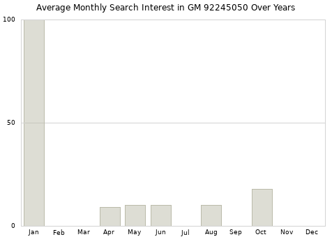 Monthly average search interest in GM 92245050 part over years from 2013 to 2020.