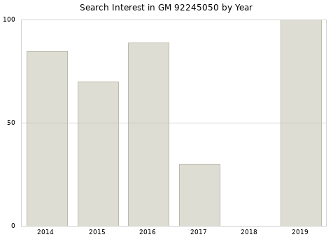 Annual search interest in GM 92245050 part.