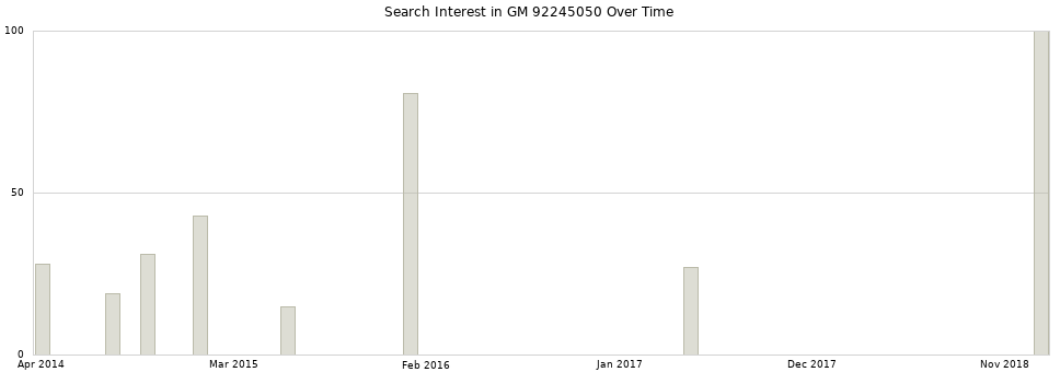 Search interest in GM 92245050 part aggregated by months over time.